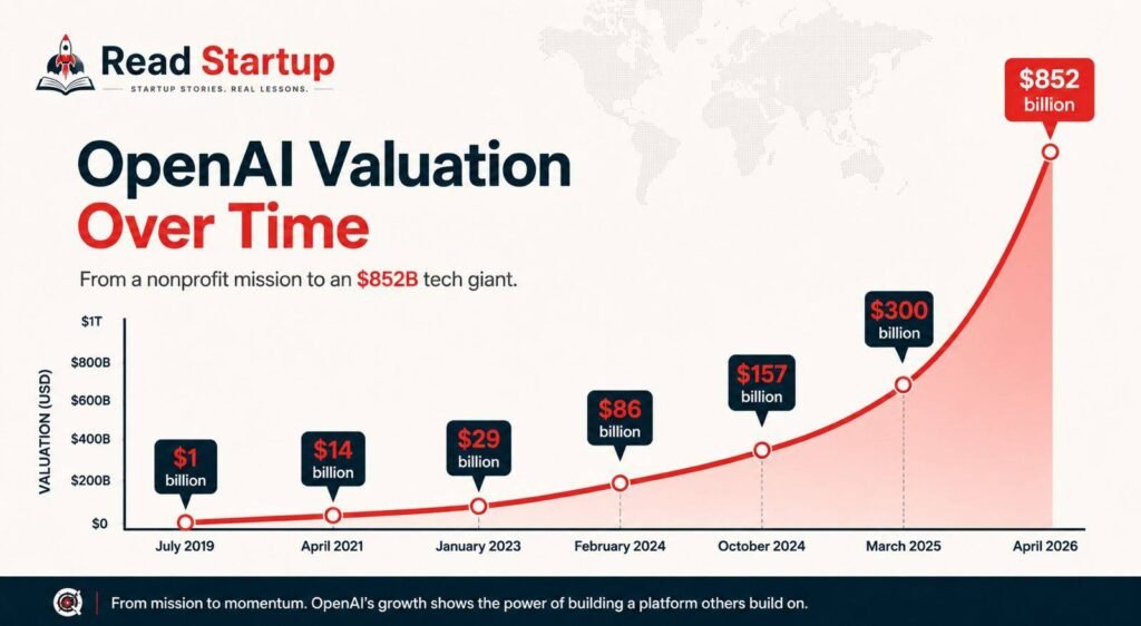 How did OpenAI Go From a Non-profit to Become an $852B Tech Giant?