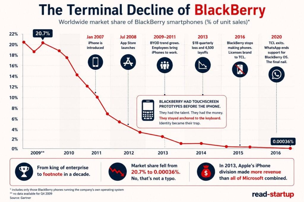 Blackberry's Slow Death
