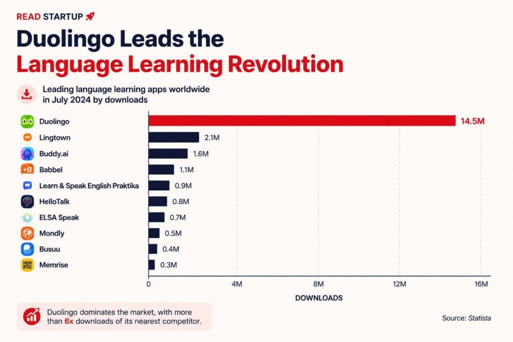How Duolingo Gamified Learning and Won