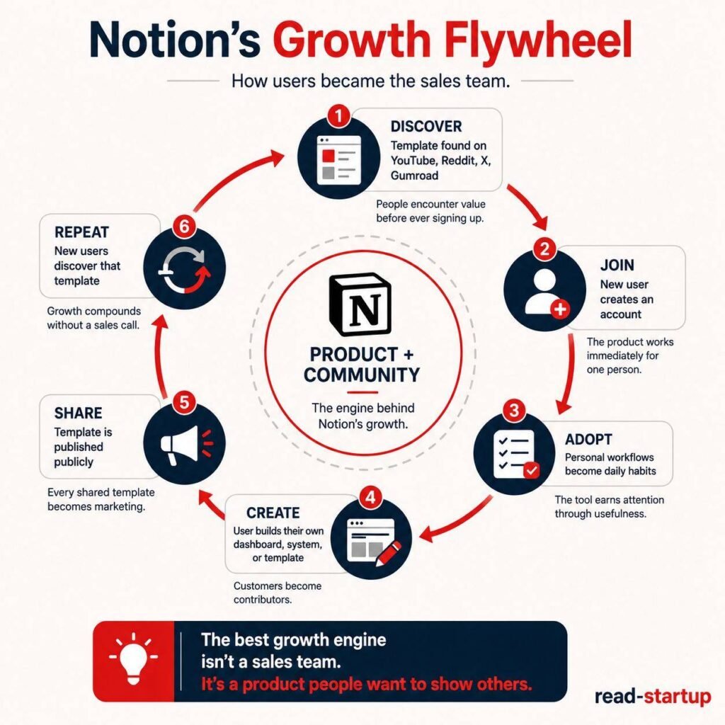 How Notion Grew Without Ads