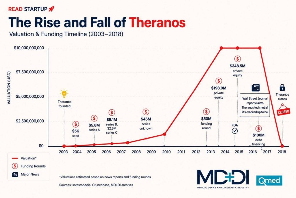 The Rise and Fall of Theranos