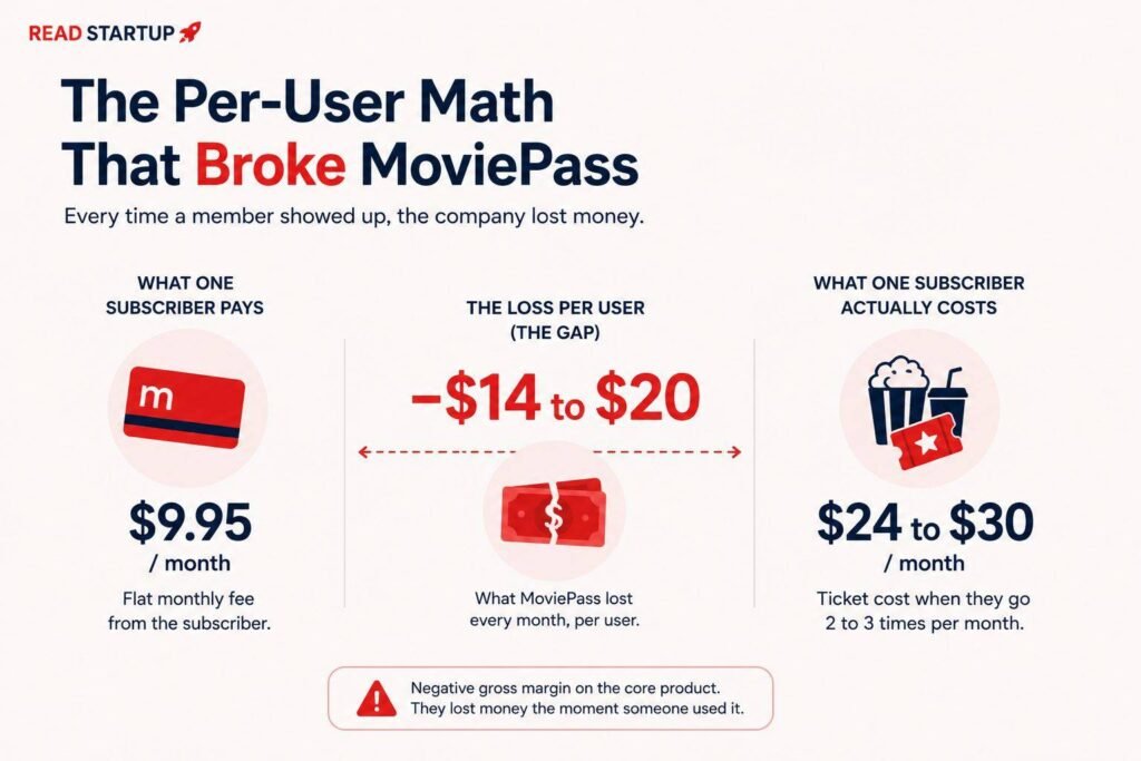 MoviePass and the Math That Never Worked