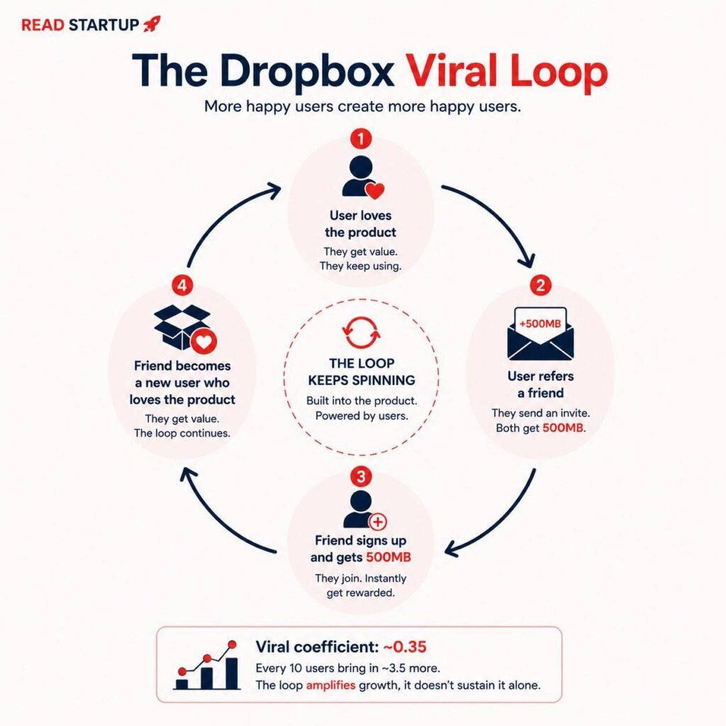 The Dropbox Referral Loop