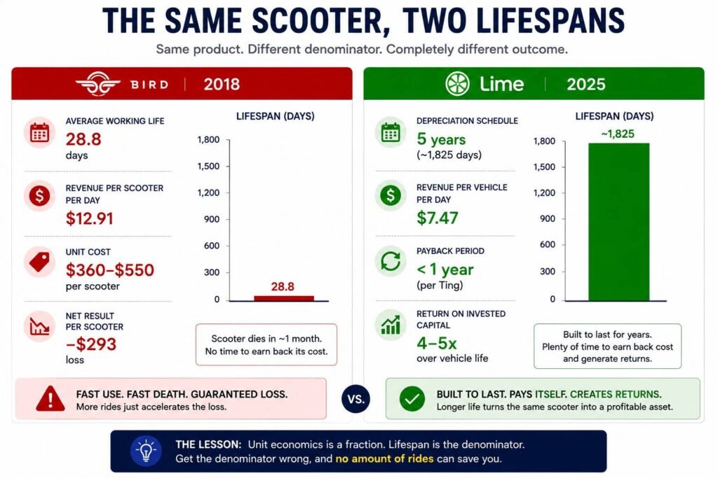 Bird, Lime and the Depreciation Math of Scooters