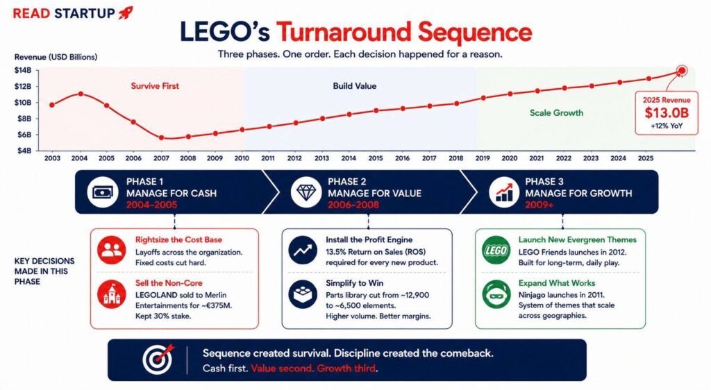 How LEGO Almost Went Bankrupt
