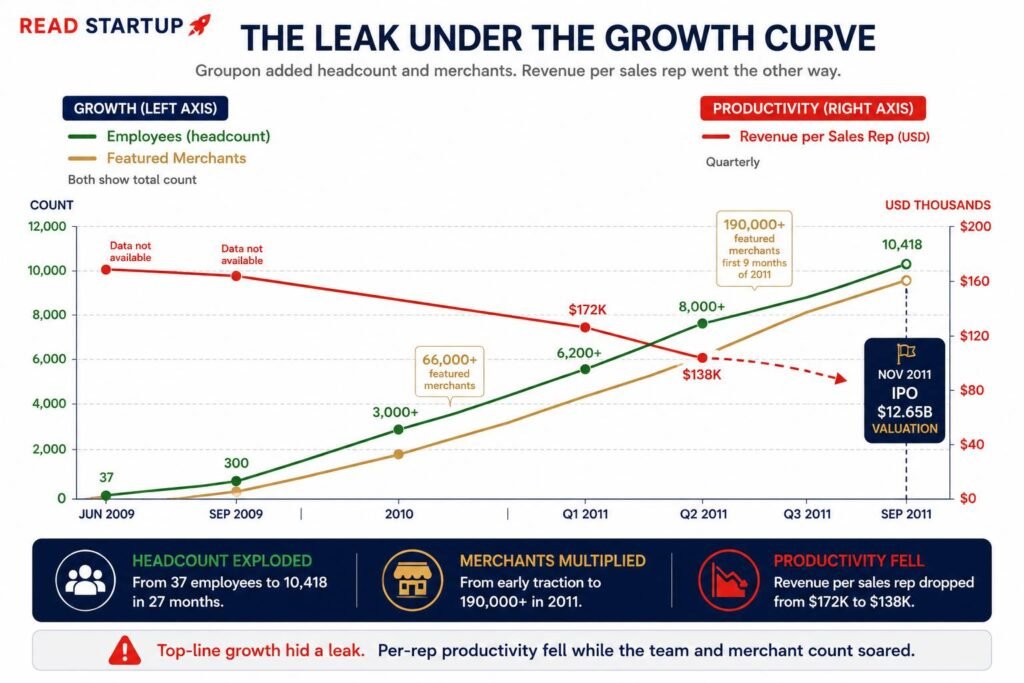 Why Groupon’s Fast Growth was the Problem