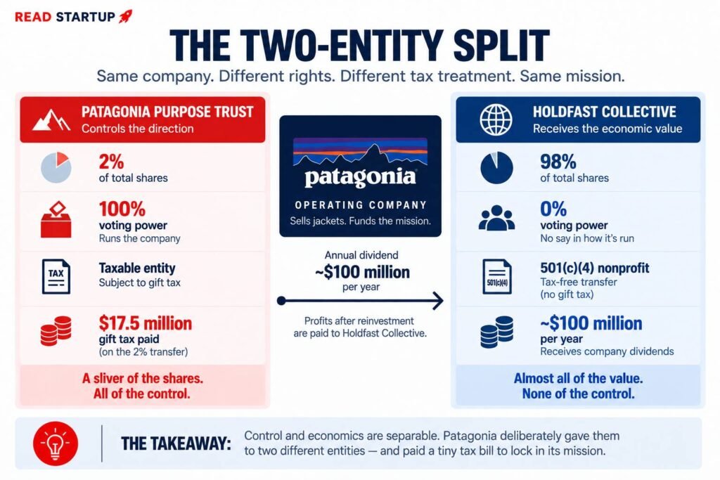 Patagonia's Ownership Transfer and What It Actually Costs