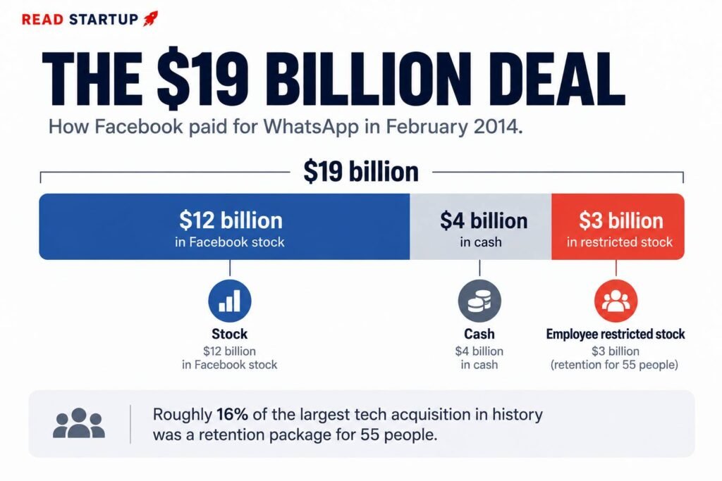 WhatsApp got to $19 billion with 55 Employees