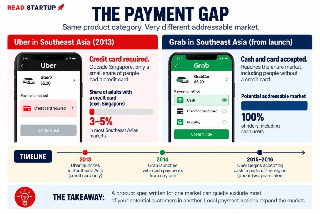 Grab beat Uber in Southeast Asia by accepting cash