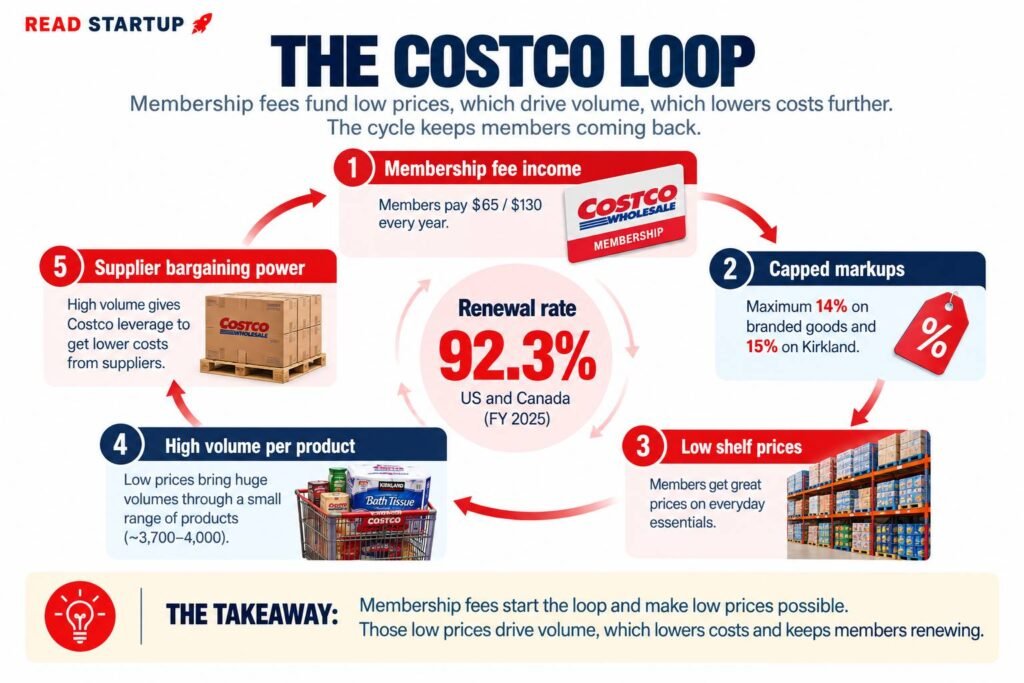 How Costco Earns Before You Walk In