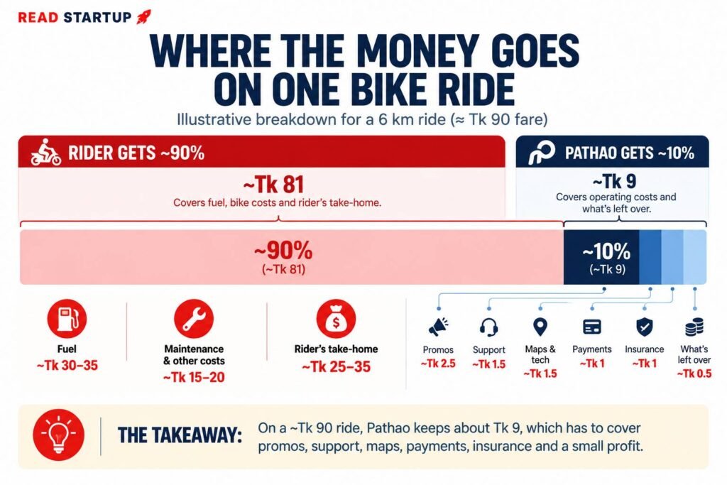 The Thin Margins Behind Every Pathao Ride
